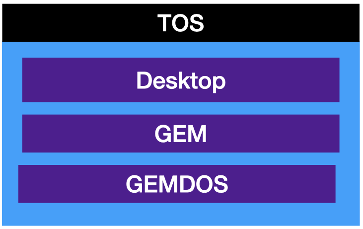 A three layer architecture diagram